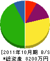 三木水道工業所 貸借対照表 2011年10月期