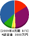 小林土建業 貸借対照表 2009年4月期