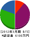 タケオ建設 貸借対照表 2012年3月期