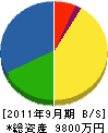 松尾組 貸借対照表 2011年9月期