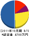 吉田電気工事 貸借対照表 2011年10月期