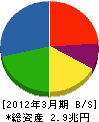 富士通 貸借対照表 2012年3月期