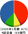 鍜治田工務店 貸借対照表 2008年3月期