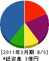 稲川工業 貸借対照表 2011年3月期