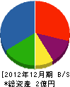 松島砕石工業 貸借対照表 2012年12月期