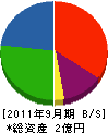 三昭建設 貸借対照表 2011年9月期