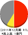 高崎ホンダ電設 損益計算書 2011年12月期