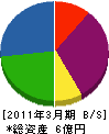 埼京エンジニアリング 貸借対照表 2011年3月期