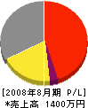 阪神総合設備 損益計算書 2008年8月期