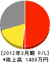 横川建設 損益計算書 2012年3月期