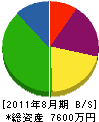上野設備 貸借対照表 2011年8月期