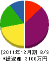 菅野電設 貸借対照表 2011年12月期