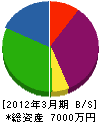 菊水建設 貸借対照表 2012年3月期