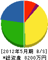 潮田塗装 貸借対照表 2012年5月期