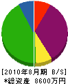 石田工業 貸借対照表 2010年8月期
