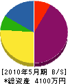 吉田造園土木 貸借対照表 2010年5月期
