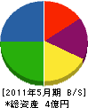 栄電社 貸借対照表 2011年5月期