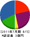 アサヤマ建設 貸借対照表 2011年7月期