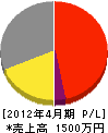 小田島塗装工業 損益計算書 2012年4月期