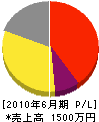 森田塗工店 損益計算書 2010年6月期