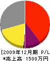 東発興業 損益計算書 2009年12月期