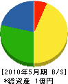 昭和管工 貸借対照表 2010年5月期