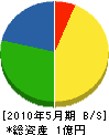 昭和管工 貸借対照表 2010年5月期 昭和管工 貸借対照表 2010年5月期
