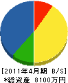 日宏住設 貸借対照表 2011年4月期