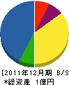 福田産業 貸借対照表 2011年12月期