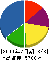 井上電業社 貸借対照表 2011年7月期