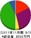 村田組 貸借対照表 2011年11月期