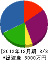 富士丸工営 貸借対照表 2012年12月期