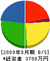 吉村塗工店 貸借対照表 2009年8月期