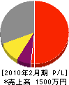 村井工業 損益計算書 2010年2月期