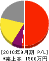 武田工業 損益計算書 2010年9月期
