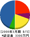 吉永工業 貸借対照表 2008年3月期