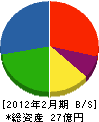 小林工芸社 貸借対照表 2012年2月期