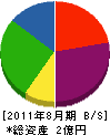 金田組 貸借対照表 2011年8月期