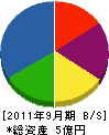 新日本空調サービス 貸借対照表 2011年9月期