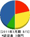 佐藤総合設備 貸借対照表 2011年3月期