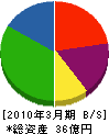 イワタニ山陽 貸借対照表 2010年3月期