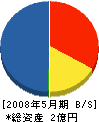 福島興業 貸借対照表 2008年5月期