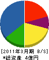 安田鉄工所 貸借対照表 2011年3月期