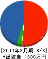 茂呂田工業所 貸借対照表 2011年8月期