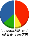 松栄 貸借対照表 2012年4月期