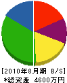 松本園芸 貸借対照表 2010年8月期