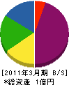 三田運輸 貸借対照表 2011年3月期