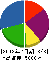 田端板金工業所 貸借対照表 2012年2月期