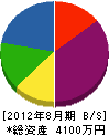 清和園 貸借対照表 2012年8月期