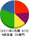 イワタニ山陽 貸借対照表 2011年3月期